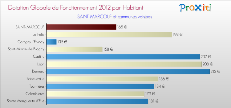 Montant des dotations globales de fonctionnement DGF par Habitant pour SAINT-MARCOUF et les communes proches Comparaison des des dotations globales de fonctionnement DGF par habitant pour SAINT-MARCOUF et les communes voisines