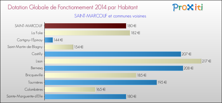 Montant des dotations globales de fonctionnement DGF par Habitant pour SAINT-MARCOUF et les communes proches en 2014. Comparaison des des dotations globales de fonctionnement DGF par habitant pour SAINT-MARCOUF et les communes voisines en 2014.