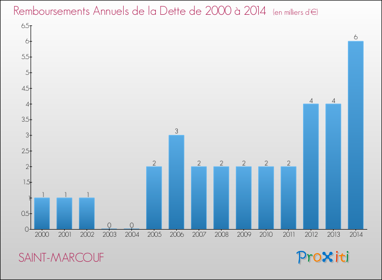 Evolution de l'annuité de la dette pour la commune de SAINT-MARCOUF de 2000 à 2014 Annuités de la dette pour SAINT-MARCOUF de 2000 à 2014