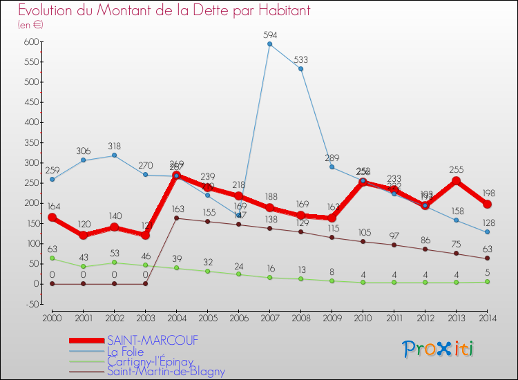 Evolution de la dette par habitant pour la commune de SAINT-MARCOUF et les communes proches de 2000 à 2014 Comparaison de la dette par habitant pour SAINT-MARCOUF et les communes voisines de 2000 à 2014