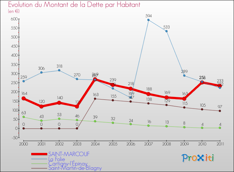 Evolution de la dette par habitant pour la commune de SAINT-MARCOUF et les communes proches Comparaison de la dette par habitant pour SAINT-MARCOUF et les communes voisines