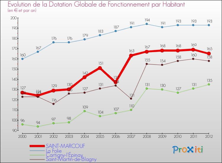 Evolution et montant de la dotation globale de fonctionnement par Habitant pour SAINT-MARCOUF et les communes proches Comparaison des dotations globales de fonctionnement par habitant pour SAINT-MARCOUF et les communes voisines