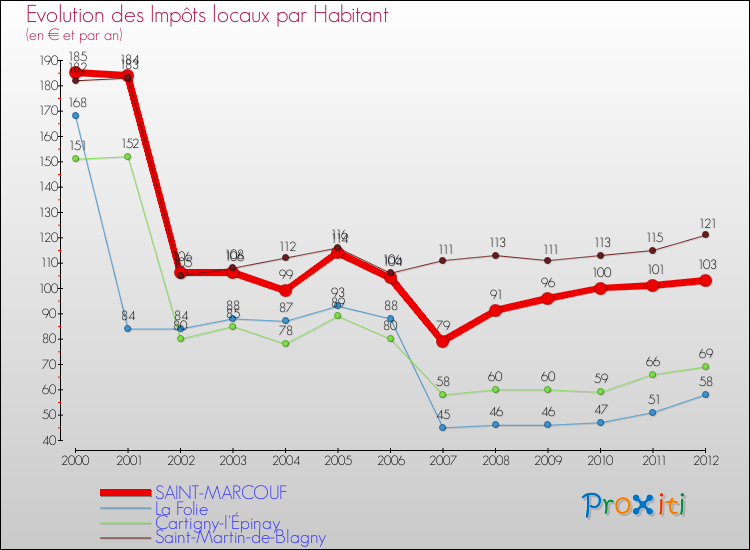 Evolution et montant des impôts locaux par Habitant pour SAINT-MARCOUF et les communes proches Comparaison des impôts locaux par habitant pour SAINT-MARCOUF et les communes voisines