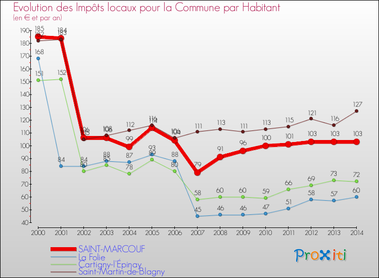 Evolution et montant des impôts locaux par Habitant pour SAINT-MARCOUF et les communes proches de 2000 à 2014 Comparaison des impôts locaux par habitant pour SAINT-MARCOUF et les communes voisines de 2000 à 2014