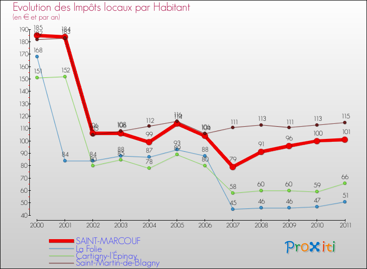Evolution et montant des impôts locaux par Habitant pour SAINT-MARCOUF et les communes proches Comparaison des impôts locaux par habitant pour SAINT-MARCOUF et les communes voisines