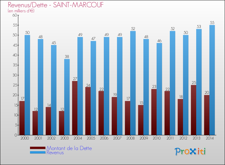 Evolution comparée de la dette et des revenus pour la commune de SAINT-MARCOUF de 2000 à 2014 Comparaison de la dette et des revenus pour SAINT-MARCOUF de 2000 à 2014