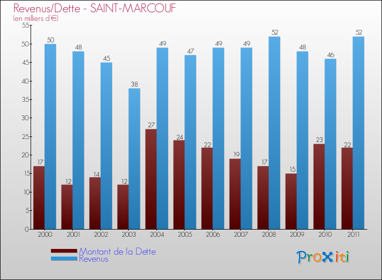 Evolution comparée de la dette et des revenus pour la commune de SAINT-MARCOUF de 2000 à 2011 Comparaison de la dette et des revenus pour SAINT-MARCOUF de 2000 à 2011