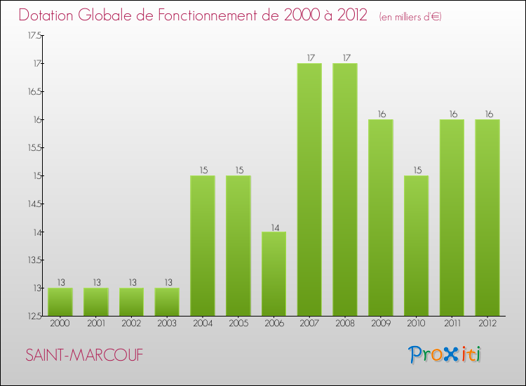 Evolution du montant de la Dotation Globale de Fonctionnement pour la commune de SAINT-MARCOUF de 2000 à 2012 Evolution du montant de la Dotation Globale de Fonctionnement pour SAINT-MARCOUF de 2000 à 2012