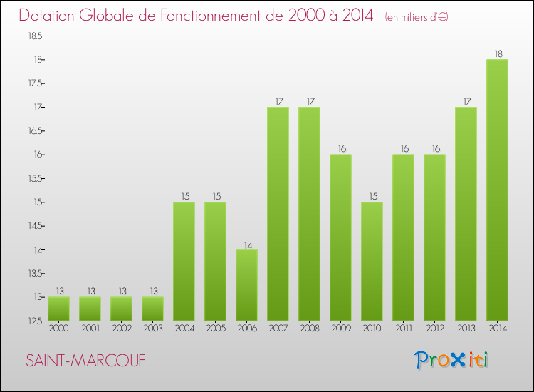 Evolution du montant de la Dotation Globale de Fonctionnement pour la commune de SAINT-MARCOUF de 2000 à 2014 Evolution du montant de la Dotation Globale de Fonctionnement pour SAINT-MARCOUF de 2000 à 2014
