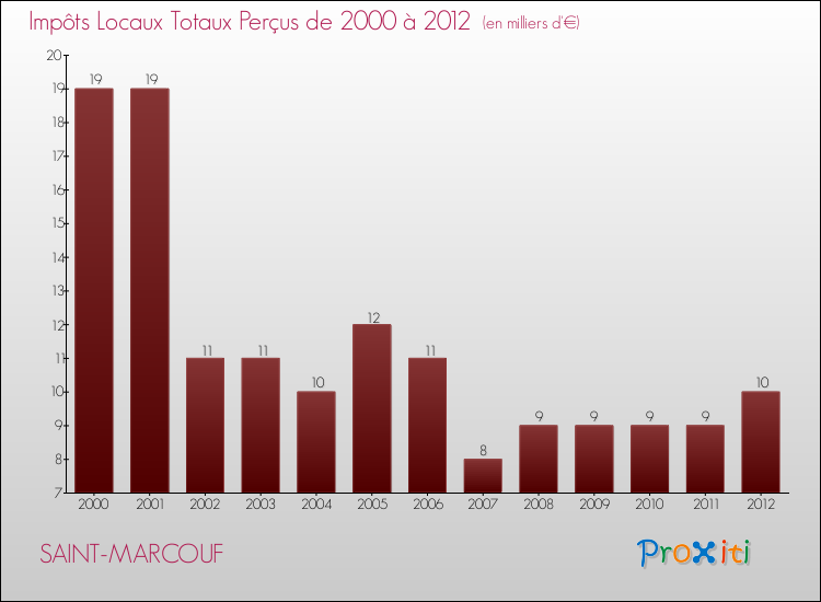 Evolution des Impôts Locaux pour la commune de SAINT-MARCOUF de 2000 à 2012 Evolution des Impôts Locaux pour SAINT-MARCOUF de 2000 à 2012