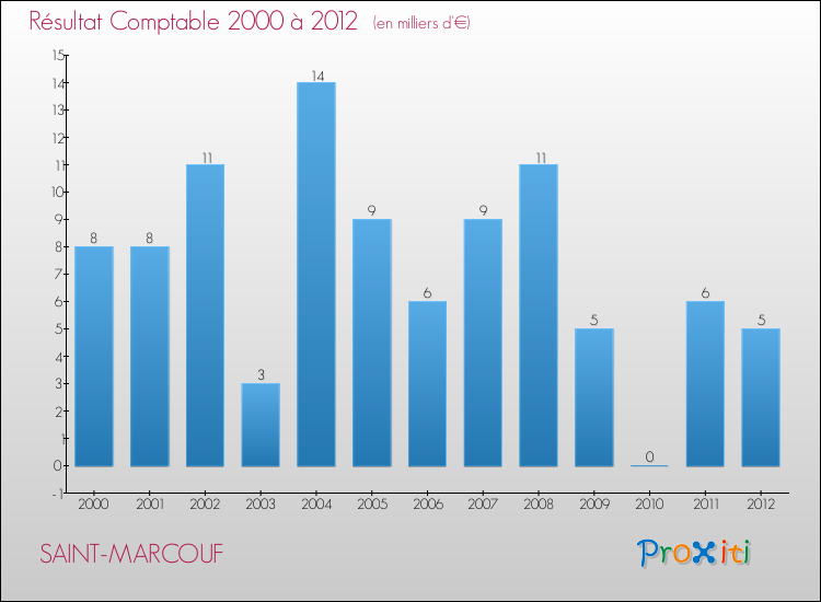Evolution du résultat comptable pour la commune de SAINT-MARCOUF de 2000 à 2012 Evolution du résultat comptable pour SAINT-MARCOUF de 2000 à 2012