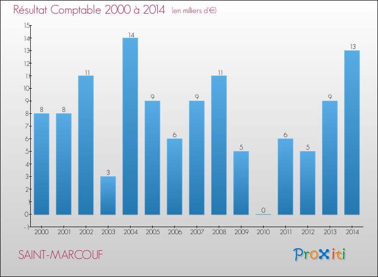 Evolution du résultat comptable pour la commune de SAINT-MARCOUF de 2000 à 2014 Evolution du résultat comptable pour SAINT-MARCOUF de 2000 à 2014