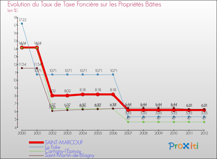 Evolution du taux de la taxe foncière sur le bati pour SAINT-MARCOUF et les communes proches de 2000 à 2012 Comparaison des taux de taxe foncière sur le bati pour SAINT-MARCOUF et les communes voisines de 2000 à 2012