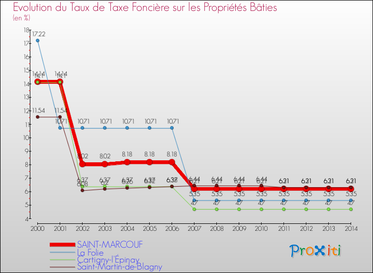 Evolution du taux de la taxe foncière sur le bati pour SAINT-MARCOUF et les communes proches de 2000 à 2014 Comparaison des taux de taxe foncière sur le bati pour SAINT-MARCOUF et les communes voisines de 2000 à 2014