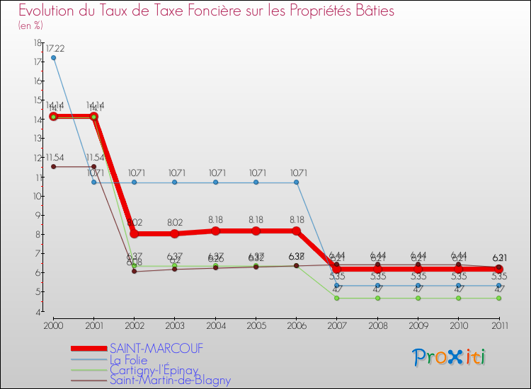 Evolution du taux de la taxe foncière sur le bati pour SAINT-MARCOUF et les communes proches Comparaison des taux de taxe foncière sur le bati pour SAINT-MARCOUF et les communes voisines