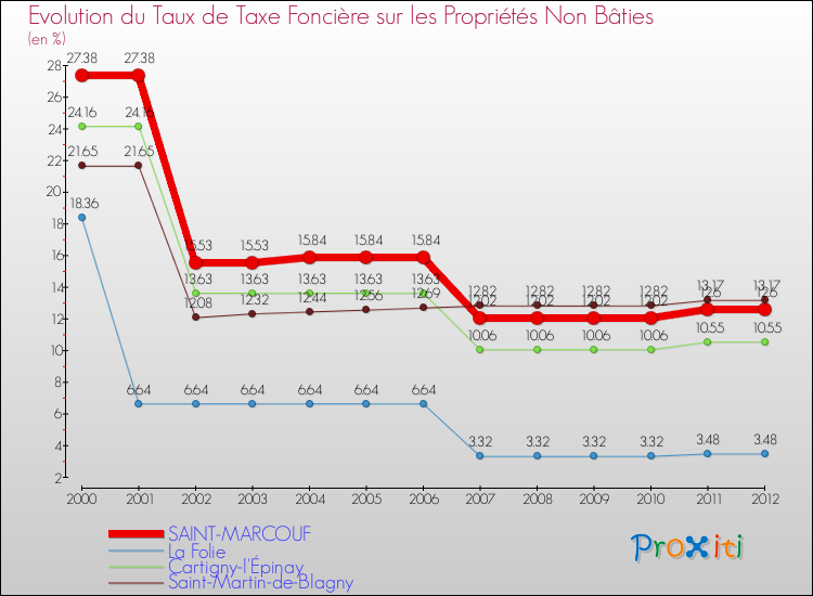 Evolution du taux de la taxe foncière sur les immeubles et terrains non batis pour SAINT-MARCOUF et les communes proches de 2000 à 2012 Comparaison des taux de la taxe foncière sur les immeubles et terrains non batis pour SAINT-MARCOUF et les communes voisines de 2000 à 2012