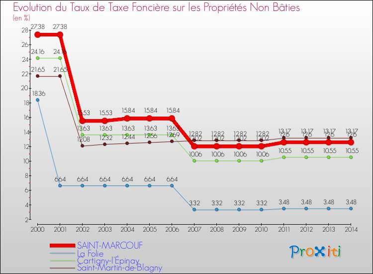 Evolution du taux de la taxe foncière sur les immeubles et terrains non batis pour SAINT-MARCOUF et les communes proches de 2000 à 2014 Comparaison des taux de la taxe foncière sur les immeubles et terrains non batis pour SAINT-MARCOUF et les communes voisines de 2000 à 2014