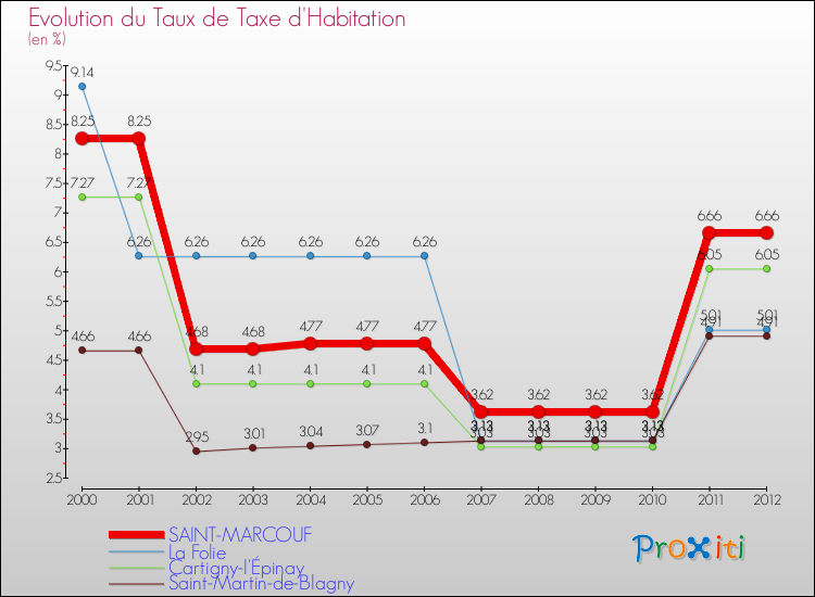 Evolution du taux de la taxe d'habitation pour SAINT-MARCOUF et les communes proches Comparaison des taux de la taxe d'habitation pour SAINT-MARCOUF et les communes voisines