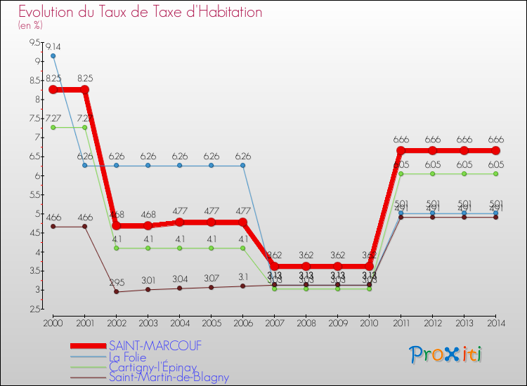 Evolution du taux de la taxe d'habitation pour SAINT-MARCOUF et les communes proches de 2000 à 2014 Comparaison des taux de la taxe d'habitation pour SAINT-MARCOUF et les communes voisines de 2000 à 2014