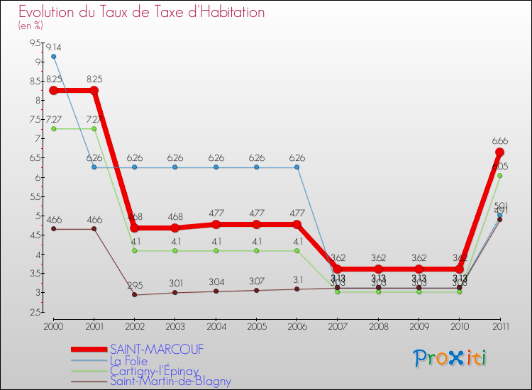 Evolution du taux de la taxe d'habitation pour SAINT-MARCOUF et les communes proches Comparaison des taux de la taxe d'habitation pour SAINT-MARCOUF et les communes voisines