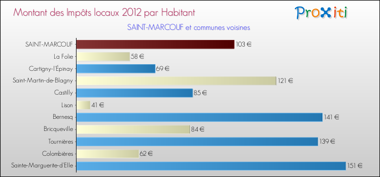 Montant des impôts locaux par Habitant pour SAINT-MARCOUF et les communes proches Comparaison des impôts locaux par habitant pour SAINT-MARCOUF et les communes voisines