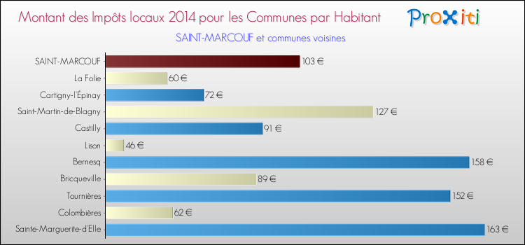 Montant des impôts locaux par Habitant pour SAINT-MARCOUF et les communes proches en 2014 Comparaison des impôts locaux par habitant pour SAINT-MARCOUF et les communes voisines en 2014