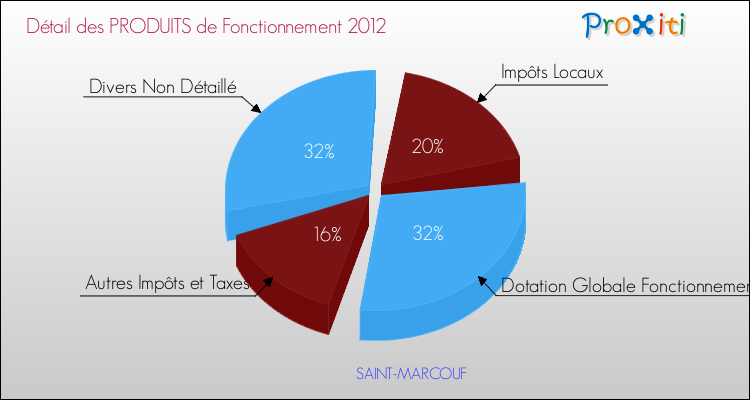 Décomposition du Budget de Fonctionnement 2012 de la commune de SAINT-MARCOUF Budget de Fonctionnement 2012 pour la commune de SAINT-MARCOUF