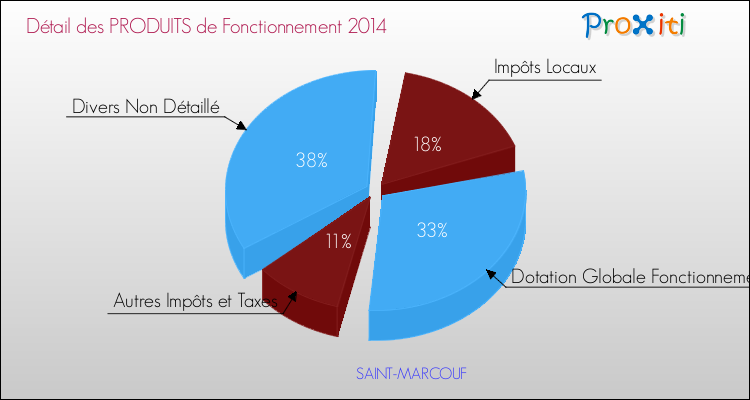 Décomposition du Budget de Fonctionnement 2014 de la commune de SAINT-MARCOUF Budget de Fonctionnement 2014 pour la commune de SAINT-MARCOUF