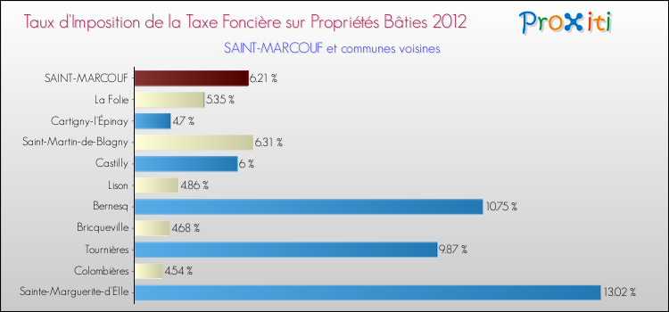 Taux d'imposition de la taxe foncière sur le bati 2012 pour SAINT-MARCOUF et les communes proches Comparaison des taux d'imposition de la taxe foncière sur le bati 2012 pour SAINT-MARCOUF et les communes voisines