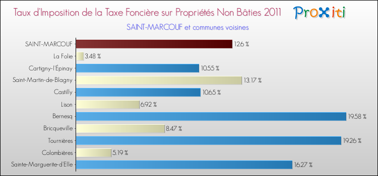 Taux d'imposition de la taxe foncière sur les immeubles et terrains non batis 2011 pour SAINT-MARCOUF et les communes proches Comparaison des taux d'imposition de la taxe foncière sur les immeubles et terrains non batis 2011 pour SAINT-MARCOUF et les communes voisines