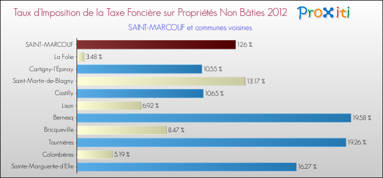 Taux d'imposition de la taxe foncière sur les immeubles et terrains non batis 2012 pour SAINT-MARCOUF et les communes proches Comparaison des taux d'imposition de la taxe foncière sur les immeubles et terrains non batis 2012 pour SAINT-MARCOUF et les communes voisines