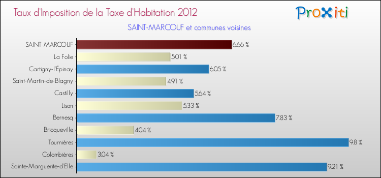 Taux d'imposition de la taxe d'habitation 2012 pour SAINT-MARCOUF et les communes proches Comparaison des taux d'imposition de la taxe d'habitation 2012 pour SAINT-MARCOUF et les communes voisines