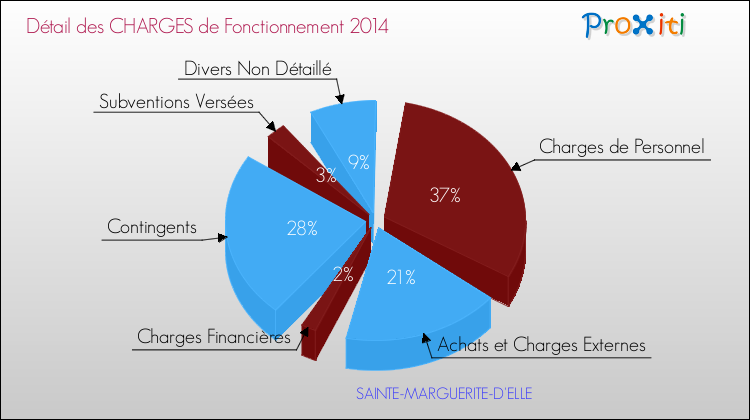 Décomposition des Charges de Fonctionnement 2014 de la commune de SAINTE-MARGUERITE-D'ELLE Charges de Fonctionnement 2014 pour la commune de SAINTE-MARGUERITE-D'ELLE