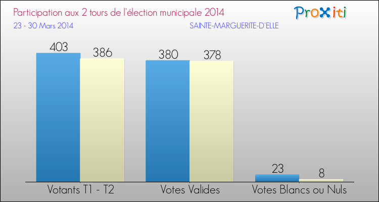 Participation comparée des 2 tours des Elections Municipales 2014 de la commune de SAINTE-MARGUERITE-D'ELLE Elections Municipales 2014 - Participation comparée des 2 tours pour la commune de SAINTE-MARGUERITE-D'ELLE