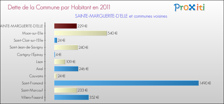 Dette par habitant de la commune en 2011 pour SAINTE-MARGUERITE-D'ELLE et les communes proches Comparaison de la dette par habitant de la commune en 2011 pour SAINTE-MARGUERITE-D'ELLE et les communes voisines