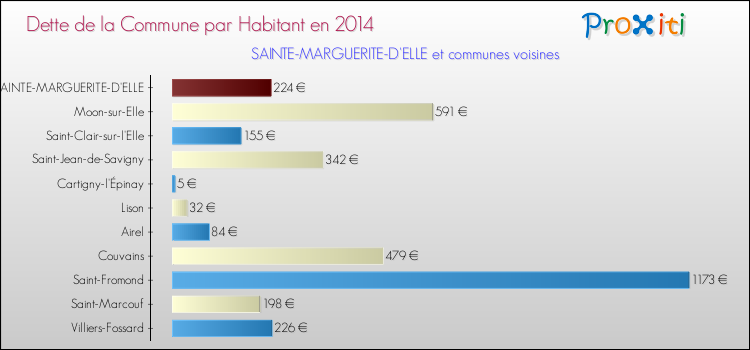 Dette par habitant de la commune en 2014 pour SAINTE-MARGUERITE-D'ELLE et les communes proches Comparaison de la dette par habitant de la commune en 2014 pour SAINTE-MARGUERITE-D'ELLE et les communes voisines