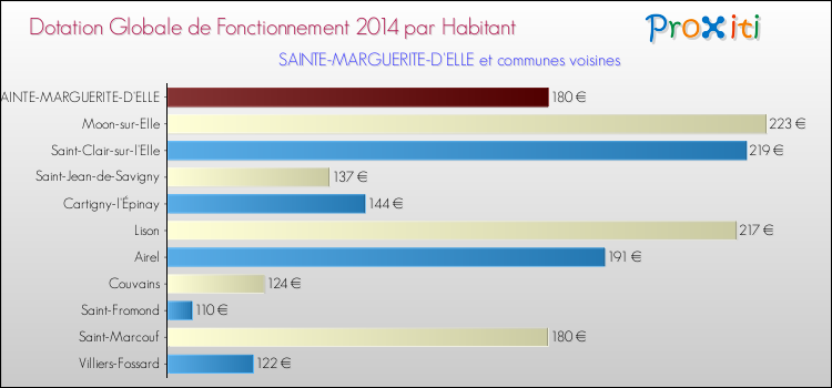 Montant des dotations globales de fonctionnement DGF par Habitant pour SAINTE-MARGUERITE-D'ELLE et les communes proches en 2014. Comparaison des des dotations globales de fonctionnement DGF par habitant pour SAINTE-MARGUERITE-D'ELLE et les communes voisines en 2014.