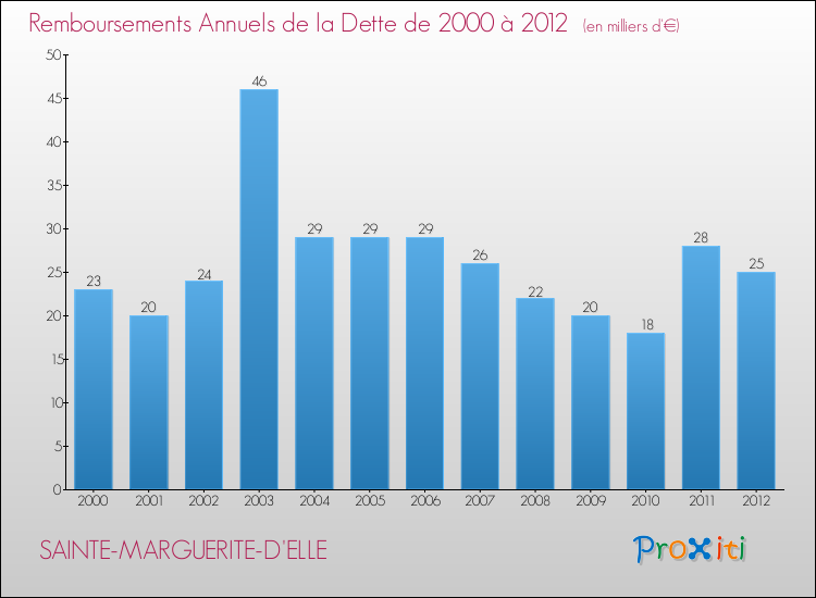 Evolution de l'annuité de la dette pour la commune de SAINTE-MARGUERITE-D'ELLE de 2000 à 2012 Annuités de la dette pour SAINTE-MARGUERITE-D'ELLE de 2000 à 2012