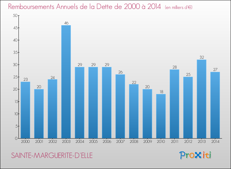 Evolution de l'annuité de la dette pour la commune de SAINTE-MARGUERITE-D'ELLE de 2000 à 2014 Annuités de la dette pour SAINTE-MARGUERITE-D'ELLE de 2000 à 2014