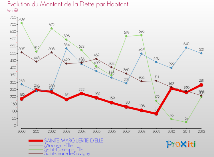 Evolution de la dette par habitant pour la commune de SAINTE-MARGUERITE-D'ELLE et les communes proches de 2000 à 2012 Comparaison de la dette par habitant pour SAINTE-MARGUERITE-D'ELLE et les communes voisines de 2000 à 2012