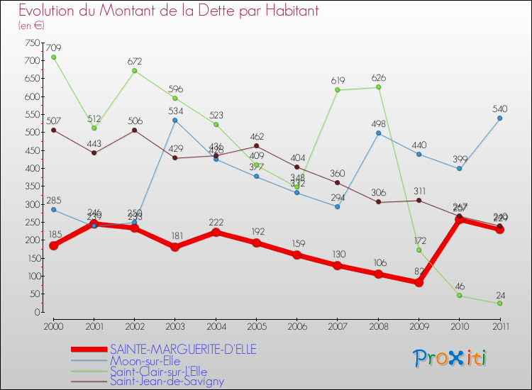 Evolution de la dette par habitant pour la commune de SAINTE-MARGUERITE-D'ELLE et les communes proches Comparaison de la dette par habitant pour SAINTE-MARGUERITE-D'ELLE et les communes voisines