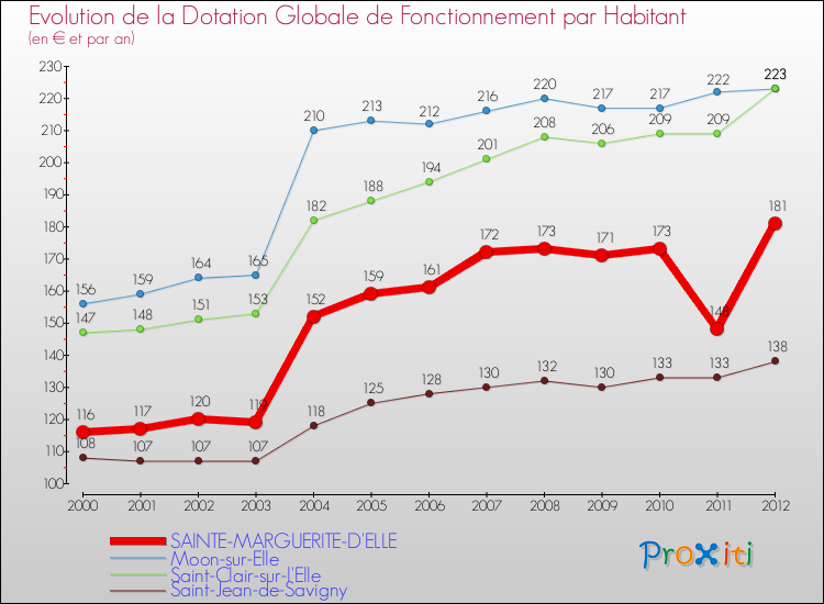 Evolution et montant de la dotation globale de fonctionnement par Habitant pour SAINTE-MARGUERITE-D'ELLE et les communes proches Comparaison des dotations globales de fonctionnement par habitant pour SAINTE-MARGUERITE-D'ELLE et les communes voisines
