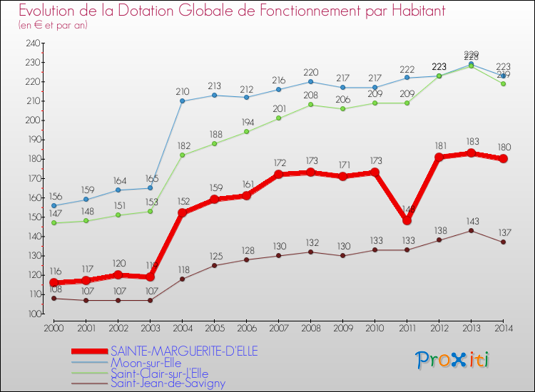 Evolution et montant de la dotation globale de fonctionnement par Habitant pour SAINTE-MARGUERITE-D'ELLE et les communes proches de 2000 à 2014. Comparaison des dotations globales de fonctionnement par habitant pour SAINTE-MARGUERITE-D'ELLE et les communes voisines de 2000 à 2014.