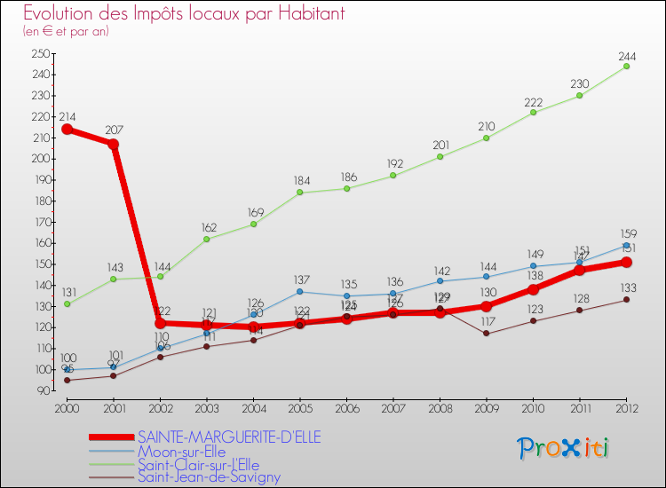 Evolution et montant des impôts locaux par Habitant pour SAINTE-MARGUERITE-D'ELLE et les communes proches Comparaison des impôts locaux par habitant pour SAINTE-MARGUERITE-D'ELLE et les communes voisines