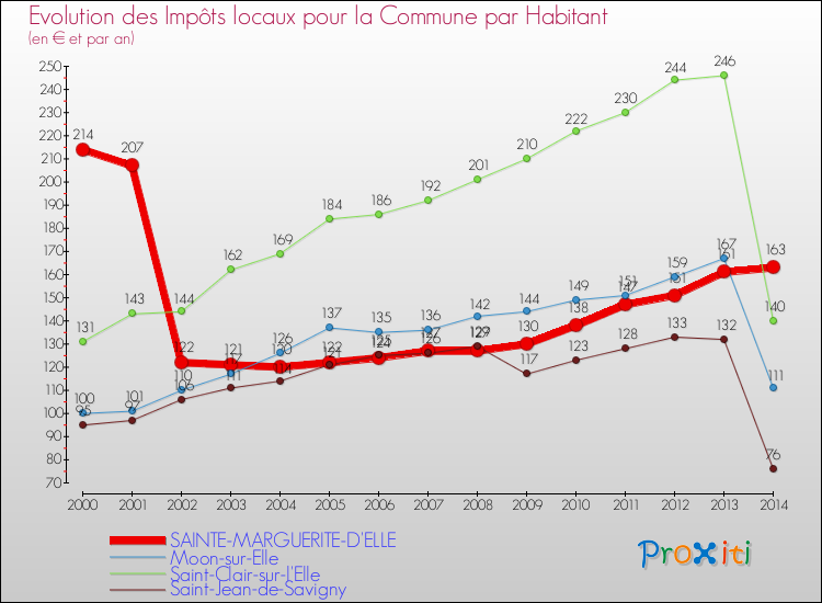 Evolution et montant des impôts locaux par Habitant pour SAINTE-MARGUERITE-D'ELLE et les communes proches de 2000 à 2014 Comparaison des impôts locaux par habitant pour SAINTE-MARGUERITE-D'ELLE et les communes voisines de 2000 à 2014