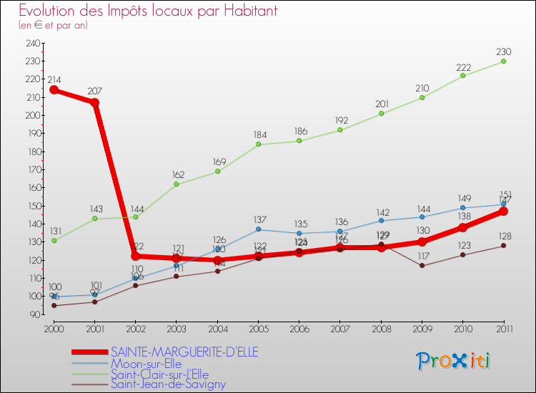 Evolution et montant des impôts locaux par Habitant pour SAINTE-MARGUERITE-D'ELLE et les communes proches Comparaison des impôts locaux par habitant pour SAINTE-MARGUERITE-D'ELLE et les communes voisines