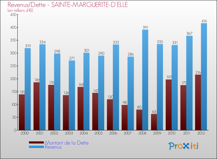 Evolution comparée de la dette et des revenus pour la commune de SAINTE-MARGUERITE-D'ELLE de 2000 à 2012 Comparaison de la dette et des revenus pour SAINTE-MARGUERITE-D'ELLE de 2000 à 2012