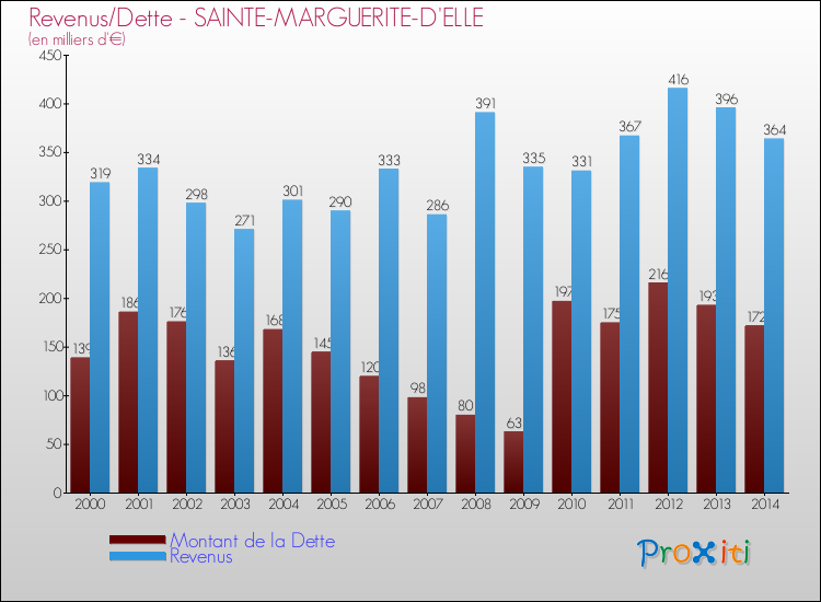 Evolution comparée de la dette et des revenus pour la commune de SAINTE-MARGUERITE-D'ELLE de 2000 à 2014 Comparaison de la dette et des revenus pour SAINTE-MARGUERITE-D'ELLE de 2000 à 2014