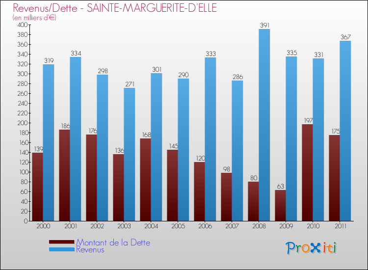 Evolution comparée de la dette et des revenus pour la commune de SAINTE-MARGUERITE-D'ELLE de 2000 à 2011 Comparaison de la dette et des revenus pour SAINTE-MARGUERITE-D'ELLE de 2000 à 2011