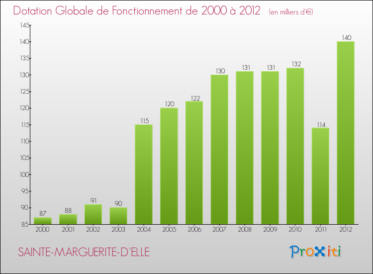 Evolution du montant de la Dotation Globale de Fonctionnement pour la commune de SAINTE-MARGUERITE-D'ELLE de 2000 à 2012 Evolution du montant de la Dotation Globale de Fonctionnement pour SAINTE-MARGUERITE-D'ELLE de 2000 à 2012
